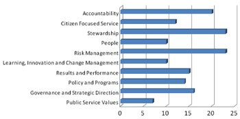 Management Accountability Framework Elements