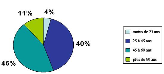 Groupes d'âge des participants (Enquêtes des études de cas)