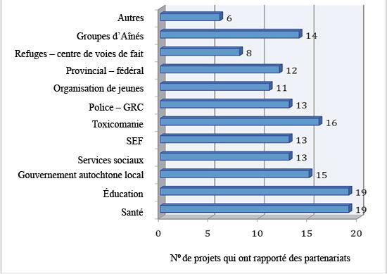 Partenariats identifiés par type, 2007-2008