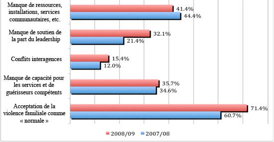 Indicateur communautaire – Défis liés aux compétences communautaires