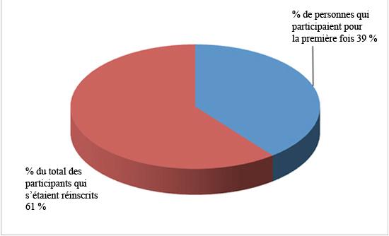 Nombre de participants 2007-2008