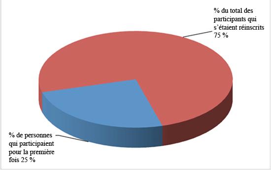 Nombre de participants 2008-2009