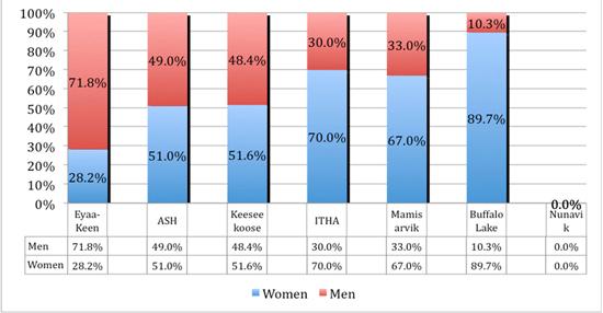 4th Quarter 2007-08 Gender Participation (Case Studies)