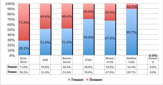 Participation par sexe – 4e trimestre 2007-2008 (études de cas)