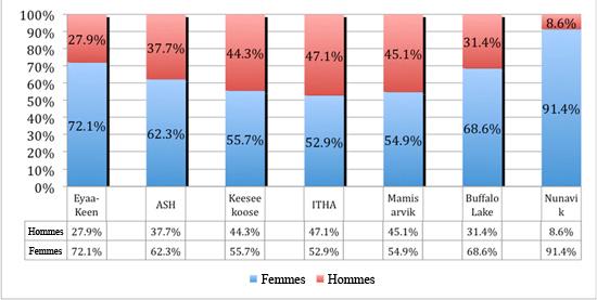 Participation par sexe – 4e trimestre 2008-2009 (études de cas)