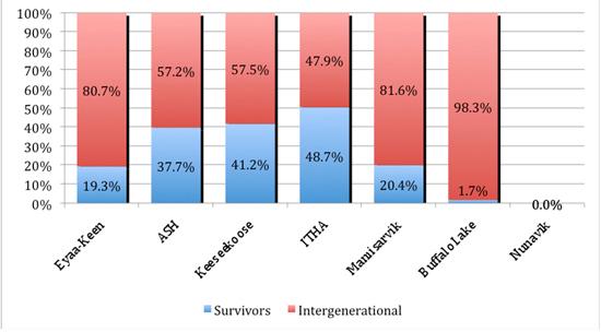 4th Quarter 2007-08 Survivor Participation (Case Studies)