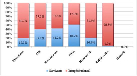 Participation des survivants – 4e trimestre 2007-2008 (études de cas)