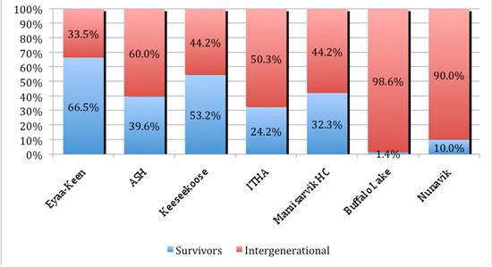 4th Quarter 2008-09 Survivor Participation (Case Studies)