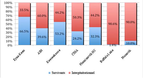 Participation des survivants – 4e trimestre 2008-2009 (études de cas)