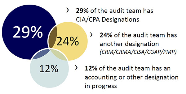 Figure 1. Internal audit staff qualifications  as of June 30, 2019