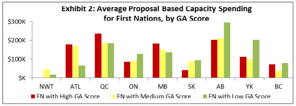 Average Proposal Based Capacity Spending for First Nations, by GA Score