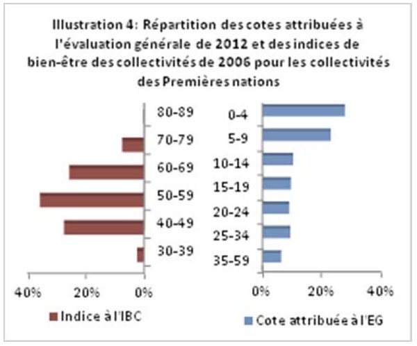 Distribution de l'indice à l'Évaluation générale 2012 et de l'indice du bien-être des collectivités de 2006 dans les collectivités des Premières Nations