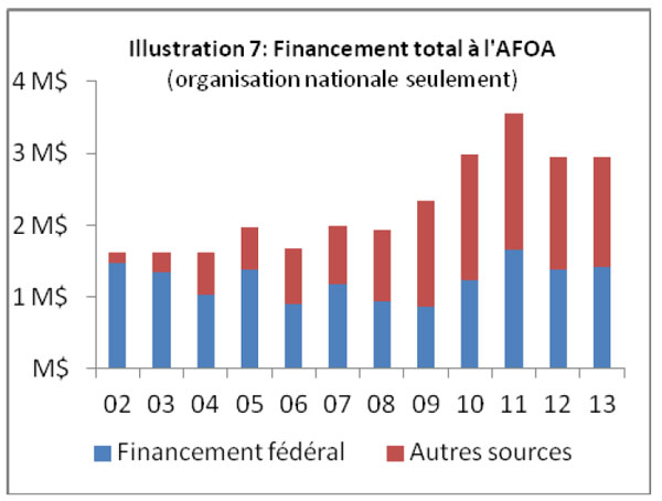 Total du financement de l'AAFA (organisation nationale seulement)