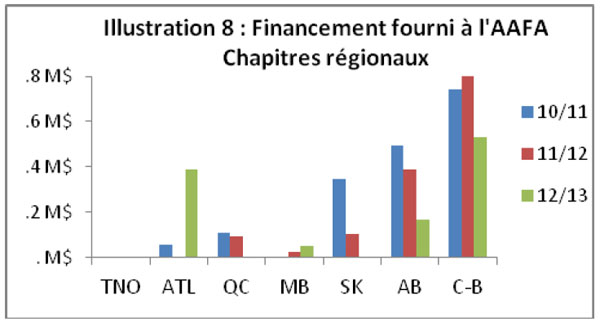 Financement versé aux sections régionales de l'AAFA
