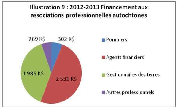 Financement 2012-2013 versé aux associations de professionnels autochtones