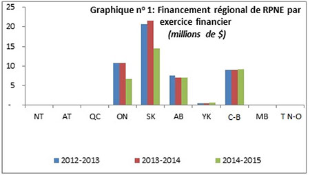 Graphique no 1 : Financement régional de RPNE par exercice financier (millions de $)