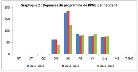 Graphique 2 : Dépenses du programme de RPNE par habitant