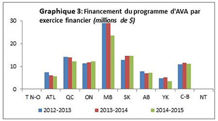 Graphique no3 : Financement du programme d’AVA par exercice financier (million de $)