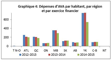Graphique no 4 : Dépenses d’AVA par habitant, par région et par exercice financier