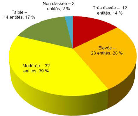 Classement des priorités des unités vérifiables