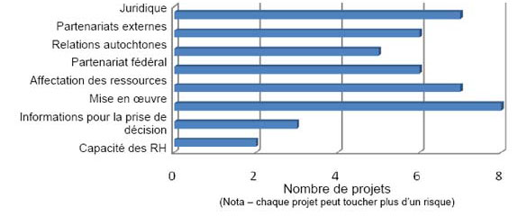 Couverture des risques ministériels