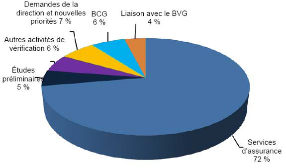 Considérations relatives aux ressources