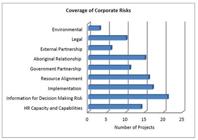 Coverage of Corporate Risks