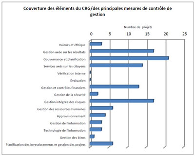 Couverture des éléments du CRG/des principales mesures de contrôle de gestion (2014-15)