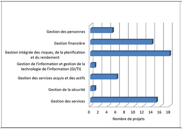 Couverture des éléments du CRG / des principales mesures de contrôles de gestion