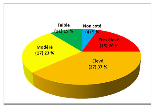 Cote de priorité des uinités vérifiables