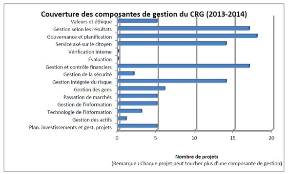 Couverture des composantes de gestion du CRG (2013-2014)