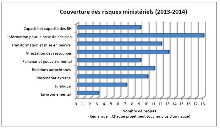 Couverture des risques ministériels (2013-2014)