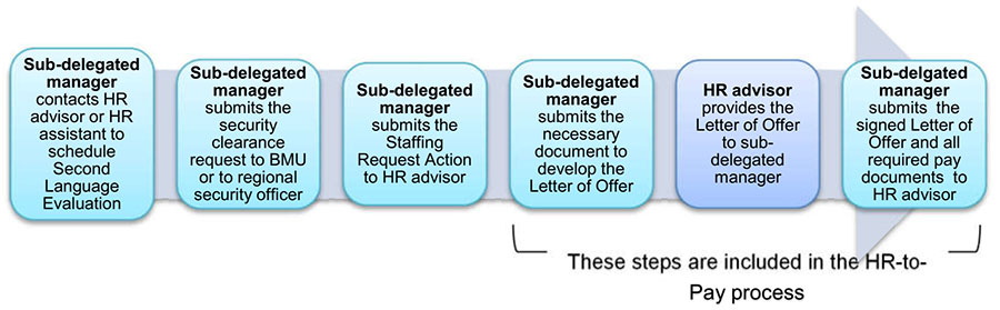 Figure 1: Key Staffing Steps per the Staffing Calculator