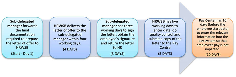 Figure 2: HR-to-Pay Timeline for  a New Hire that is New to Public Service