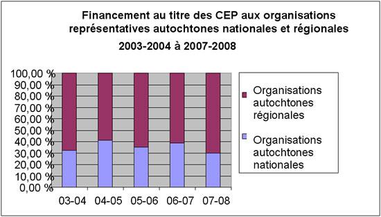 Financement au titre des CEP aux organisations représentatives autochtones nationales et régionales 2003-2004 à 2007-2008