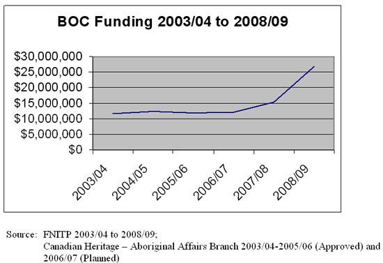 BOC Funding 2003