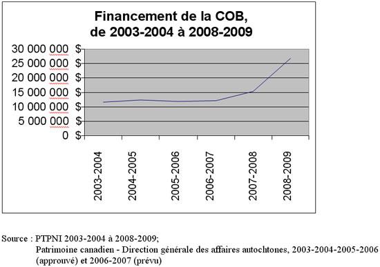 Financement de la COB, de 2003 2004 à 2008 2009
