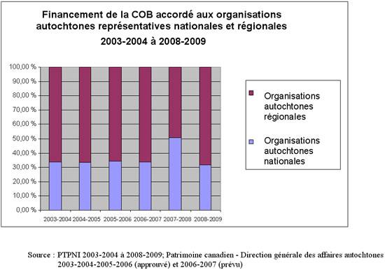 Financement de la COB accordé aux organisations autochtones représentatives nationales et régionales 2003-2004 à 2008-2009