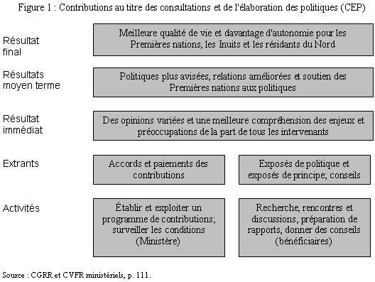 Figure 1. Contributions au titre des consultations et de l'élaboration des politiques (CEP)