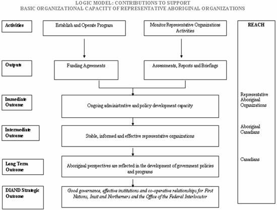 Logical Model: Contribution to Support, Basic Organizational Capacity of Representative Aboriginal Organizations