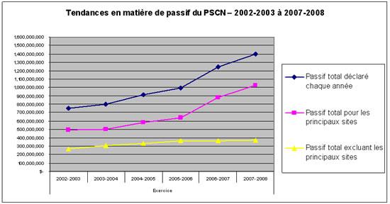 Tendances en matière de passif du PSCN – 2002-2003 à 2007-2008