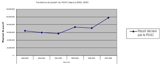 Tendance du passif du PGSC depuis 2002-2003