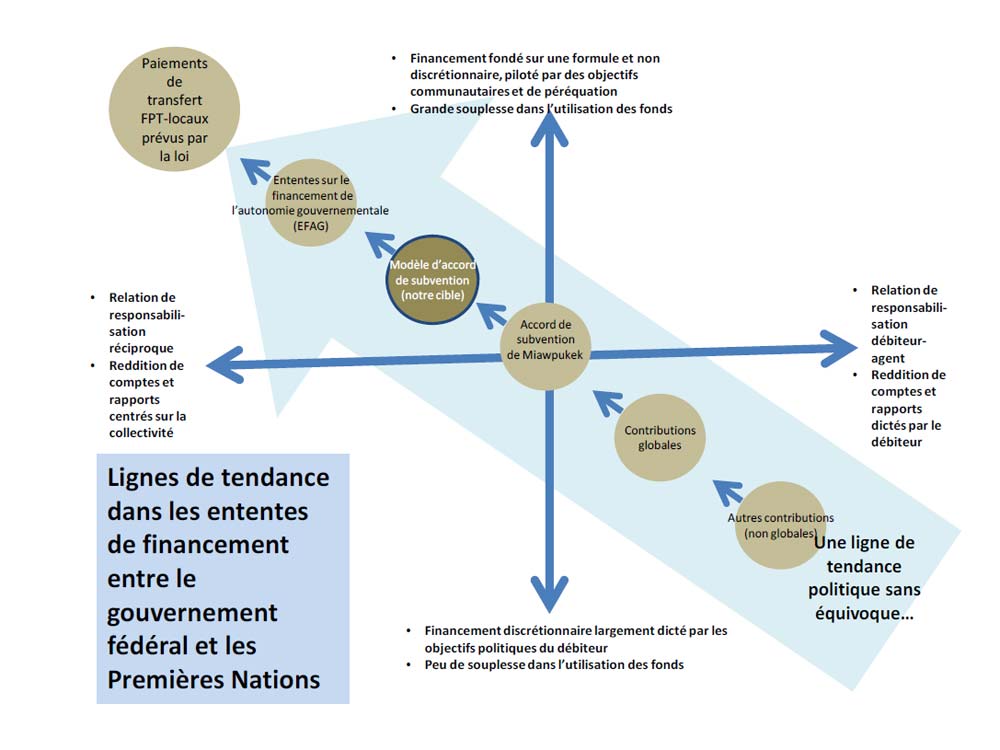 Lignes de tendance dans les ententes de financement entre le gouvernement fédéral et  les Premières Nations