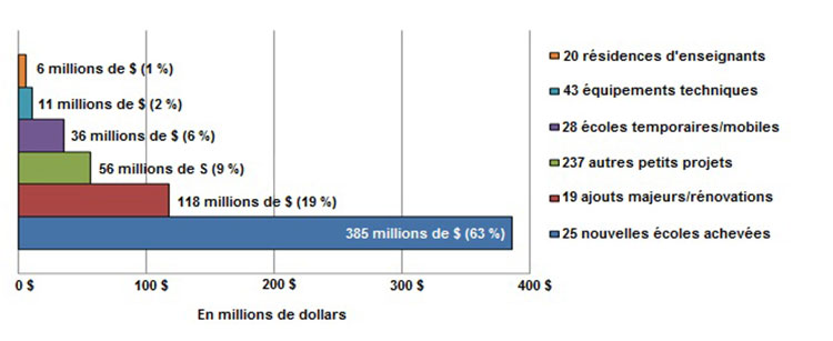 Projets  d'investissement dans des installations d'enseignement (2008-2009 à 2012-2013)