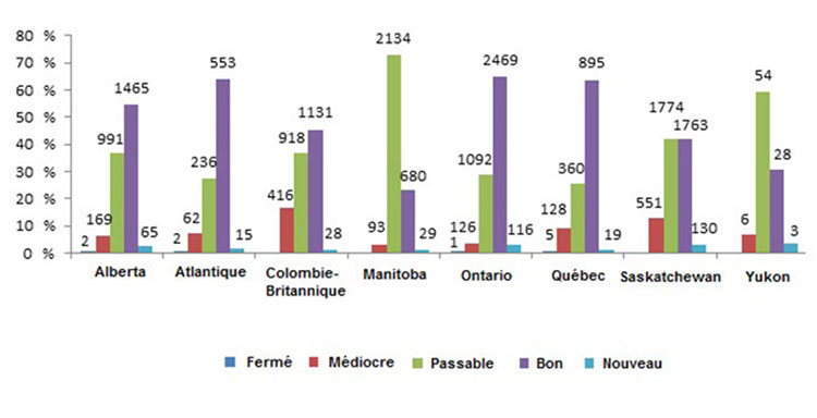 État général des Autres infrastructures communautaires