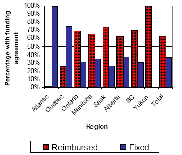 Percentage of IA Reimburseable and Fixed