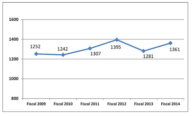 Number of loans provided by AFIs, 2009-14