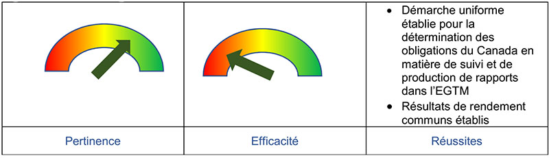 Figure 4 : Évaluation provisoire – Contrôle