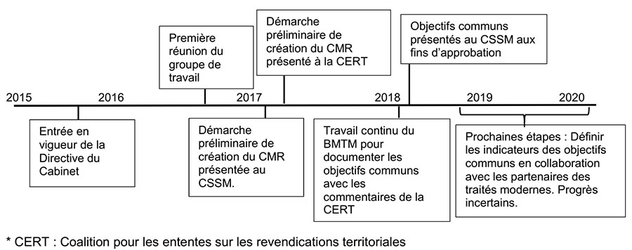 Figure 5 : Ligne du  temps des principaux jalons du CMR à ce jour :