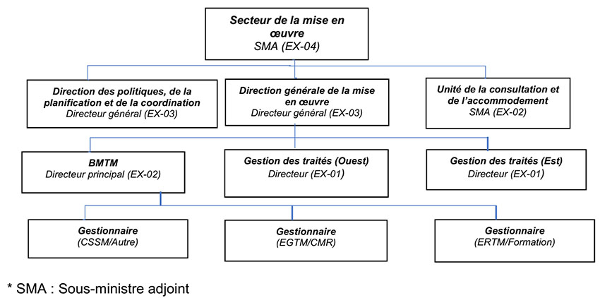 Figure 7 :  Structure organisationnelle du Secteur de la mise en œuvre